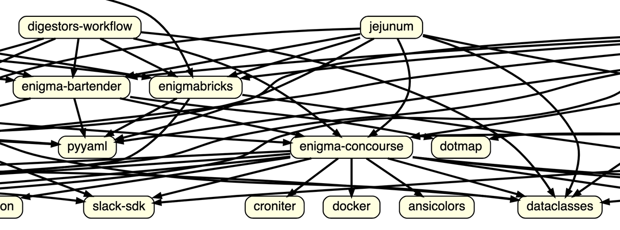 an untraceable mess of lines and arrows pointing to a few boxes
     containing Python package names