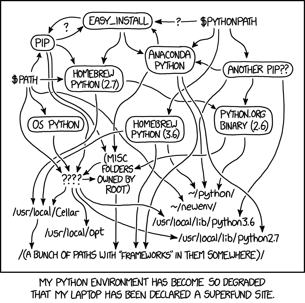 A surprisingly accessible but nonetheless busy graph illustrating the many ways Python can be installed